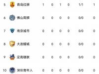 九游娱乐官网-关于中甲第16轮杀疯了！广州豹0-2铁人1-0铜梁龙4-3绝杀，积分的信息