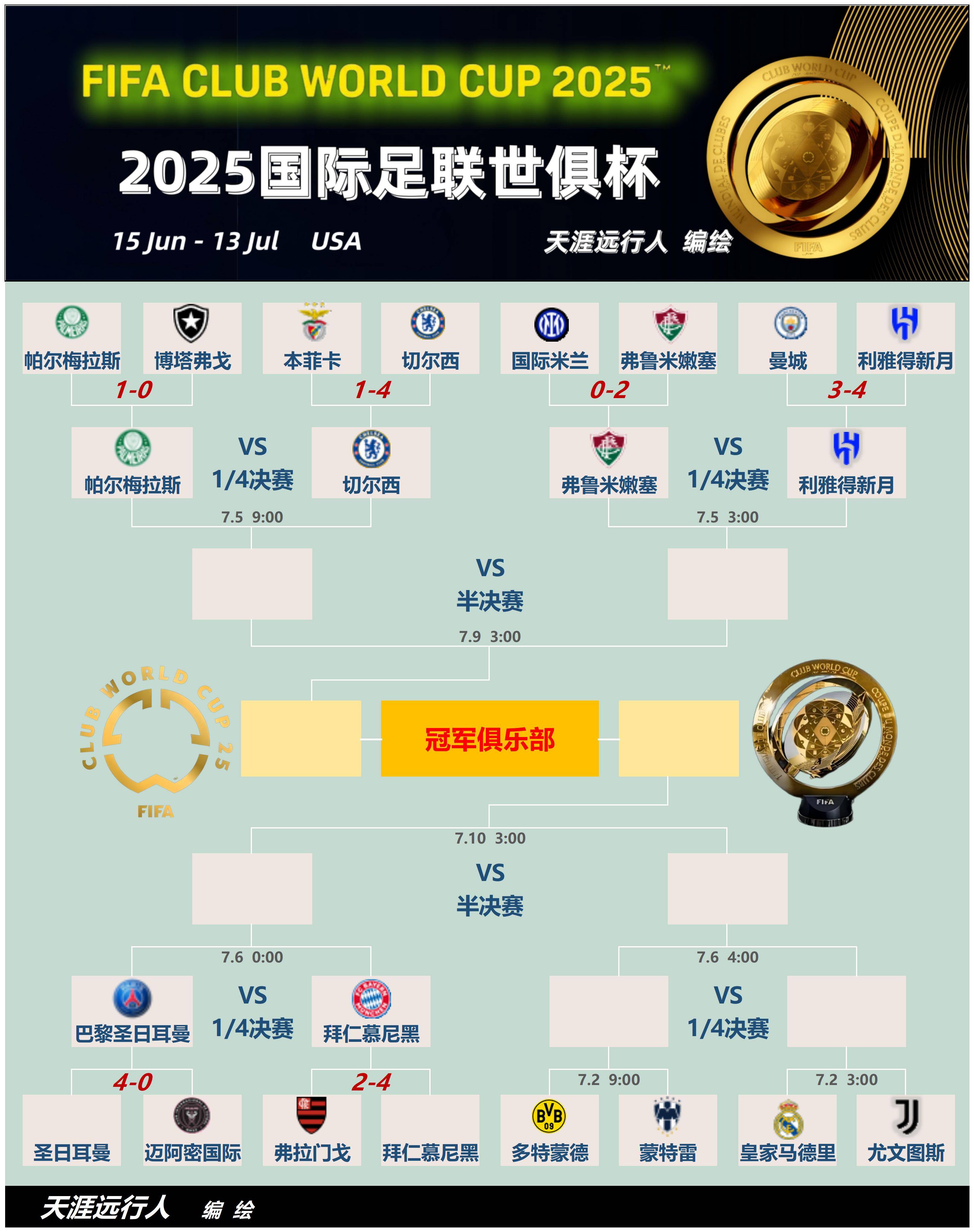 世俱杯爆大冷！国米0-2巴甲黑马无缘8强