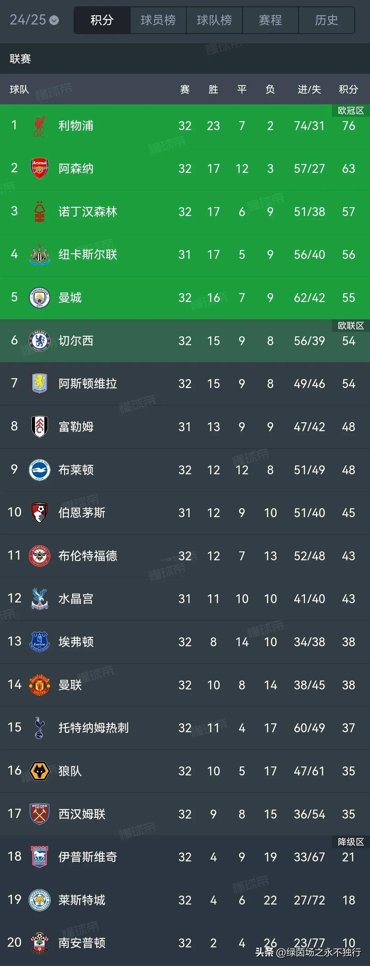 热刺客场战平南安普顿，积分稳定