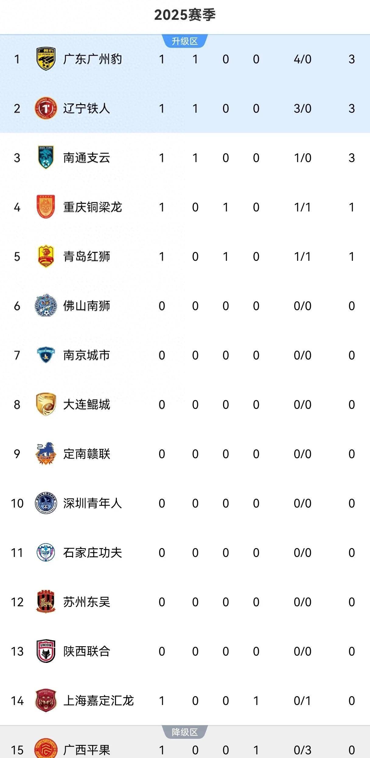 关于中甲第16轮杀疯了！广州豹0-2铁人1-0铜梁龙4-3绝杀，积分的信息