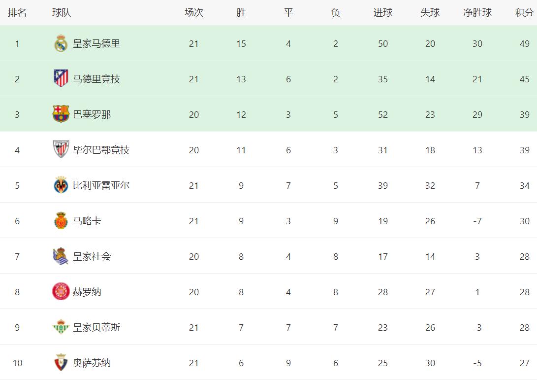 关于皇家贝蒂斯主场势如破竹，领跑积分榜的信息